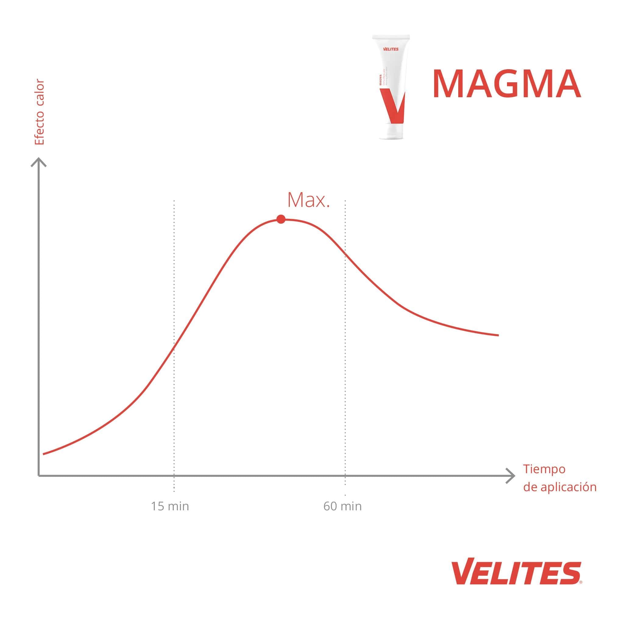 Cream Magma I pain relief cream for sore muscles I heat effect